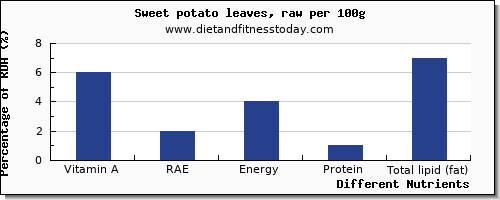 chart to show highest vitamin a, rae in vitamin a in sweet potato per 100g